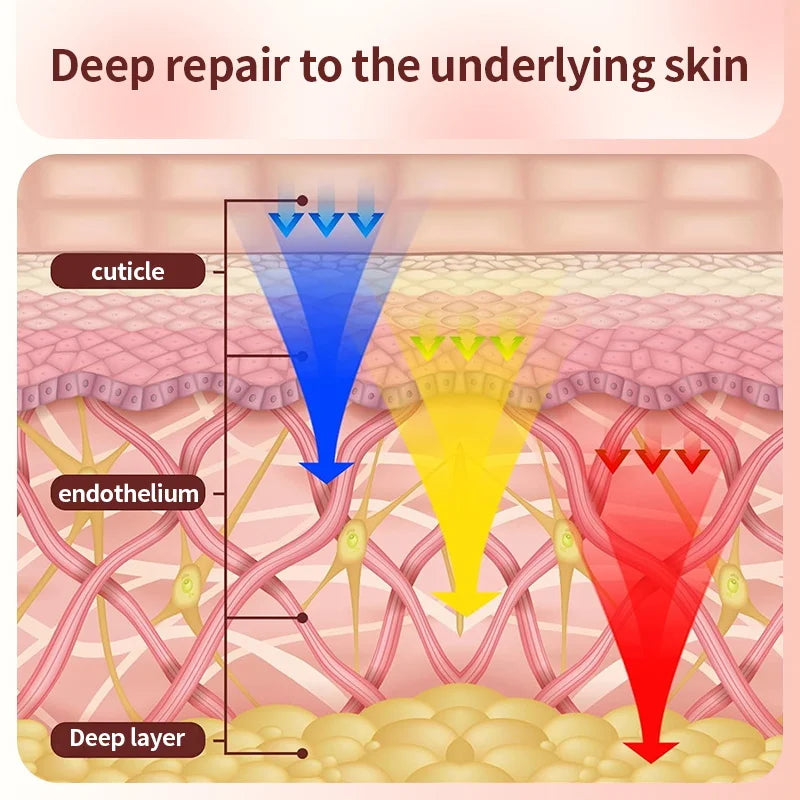 Diagram displays skin layers labeled cuticle, endothelium, and deep layer, with colored arrows showing how the LumiLift™ Red Light Therapy Silicone Face Mask helps deep repair below the skin’s surface.
