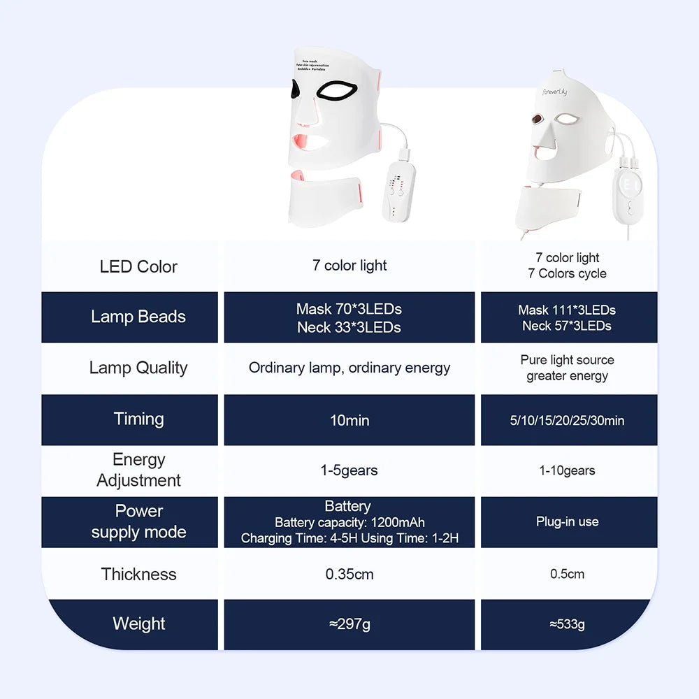 Comparison chart featuring the LumiLift™ Red Light Therapy Silicone Face Mask, highlighting LED color, lamp beads and quality, timing, energy adjustment, power supply mode, thickness, and weight—with product images displayed above.